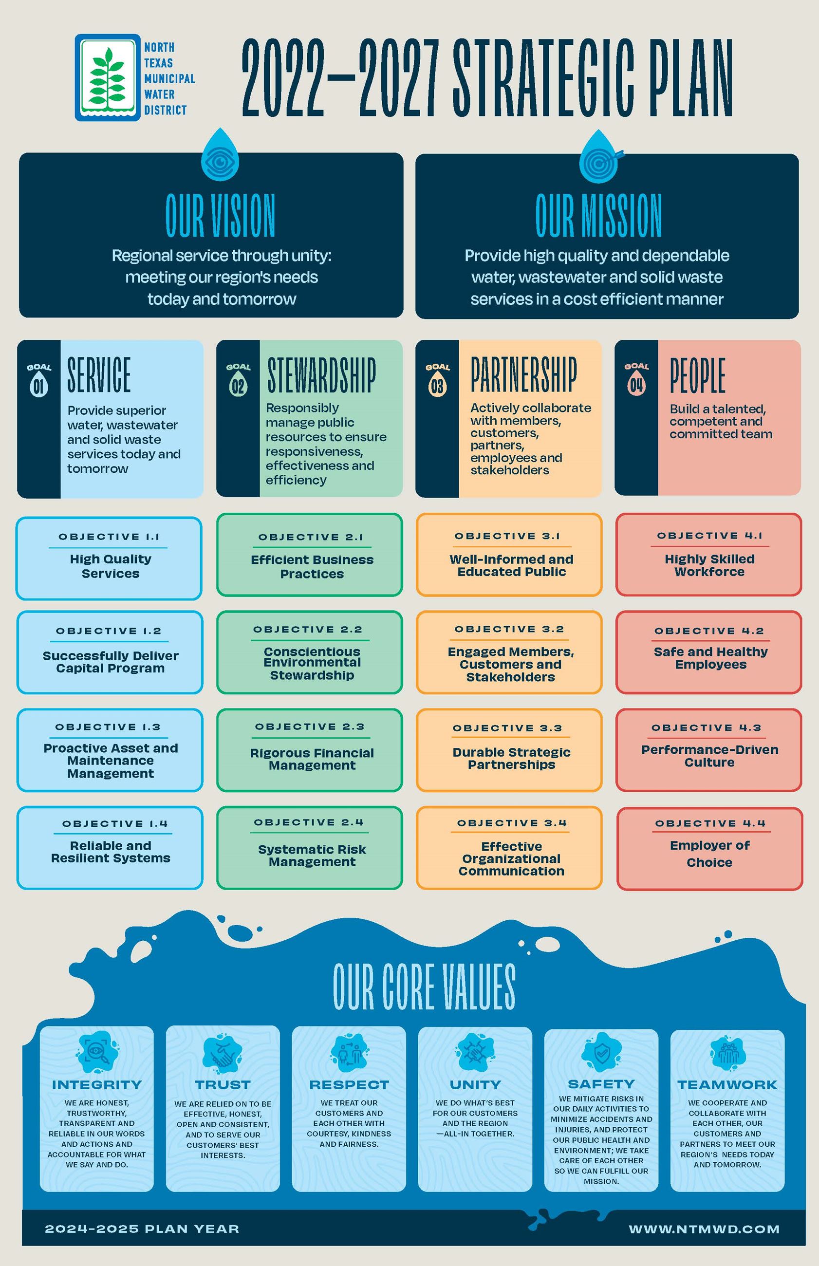 strategic plan initiative listing in poster format