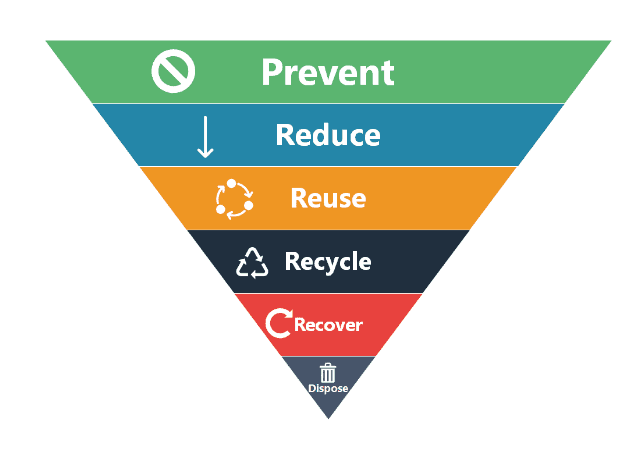 waste management hierarchy 