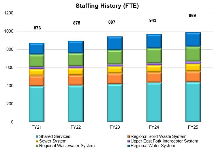 Staffing FTE 2020-2025