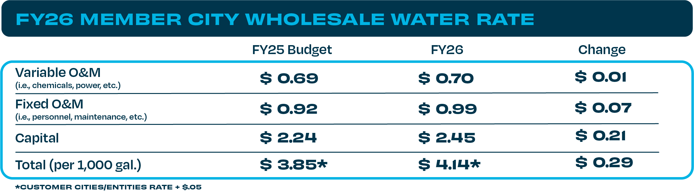 wholesale water rates FY26